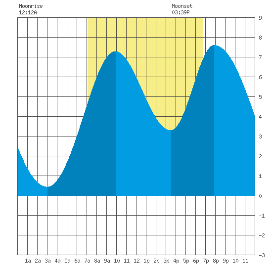Mowry Slough tide chart for Saturday, October 7, 2023