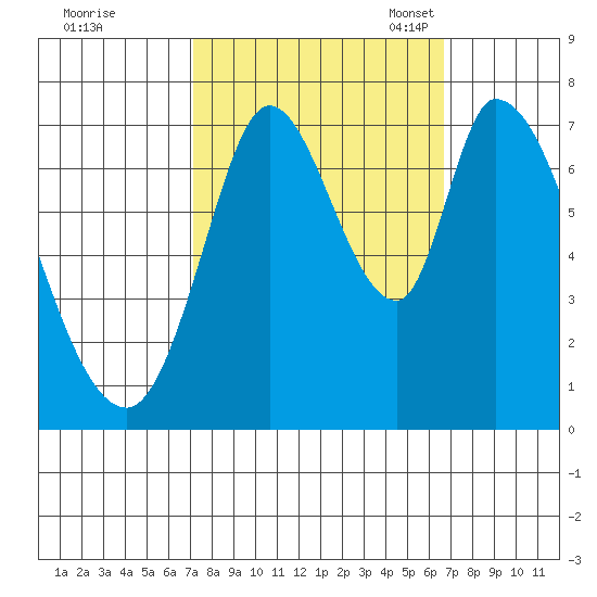 Mowry Slough tide chart for Sunday, October 8, 2023