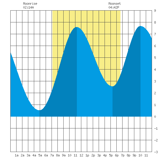 Mowry Slough tide chart for Monday, October 9, 2023