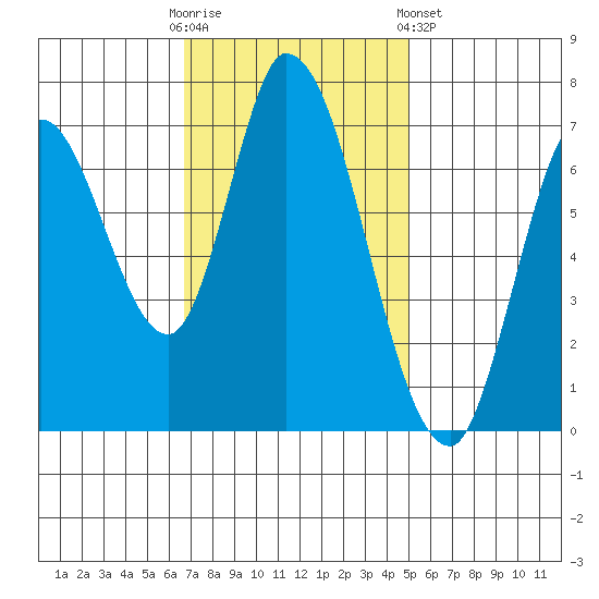 Mowry Slough tide chart for Sunday, November 12, 2023