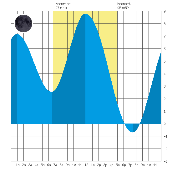 Mowry Slough tide chart for Monday, November 13, 2023