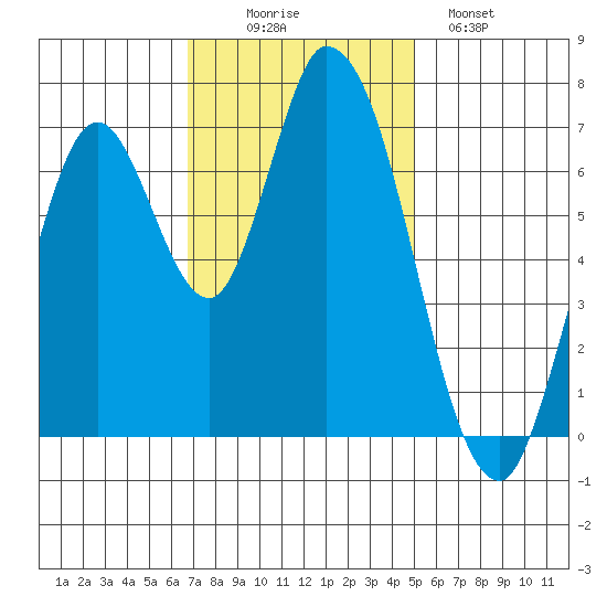 Mowry Slough tide chart for Wednesday, November 15, 2023