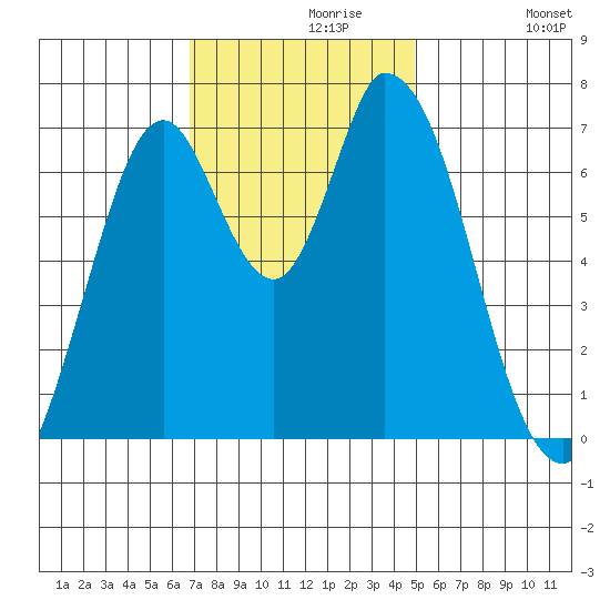 Mowry Slough tide chart for Saturday, November 18, 2023