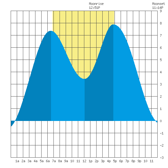 Mowry Slough tide chart for Sunday, November 19, 2023