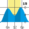Mowry Slough tide chart for Sunday, November 19, 2023