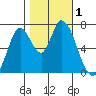 Mowry Slough tide chart for Wednesday, November 1, 2023
