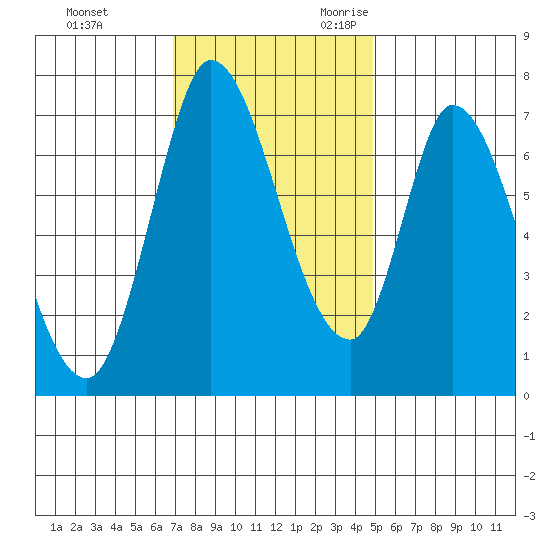 Mowry Slough tide chart for Wednesday, November 22, 2023