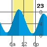 Mowry Slough tide chart for Thursday, November 23, 2023
