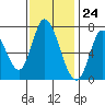 Mowry Slough tide chart for Friday, November 24, 2023