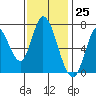 Mowry Slough tide chart for Saturday, November 25, 2023