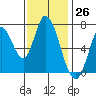 Mowry Slough tide chart for Sunday, November 26, 2023