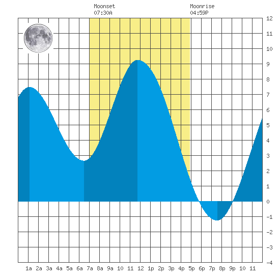 Mowry Slough tide chart for Monday, November 27, 2023