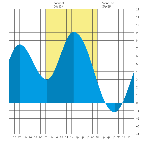 Mowry Slough tide chart for Tuesday, November 28, 2023