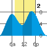 Mowry Slough tide chart for Thursday, November 2, 2023