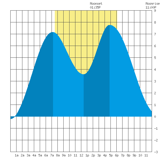 Mowry Slough tide chart for Friday, November 3, 2023