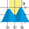 Mowry Slough tide chart for Friday, November 3, 2023