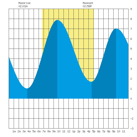 Mowry Slough tide chart for Wednesday, November 8, 2023