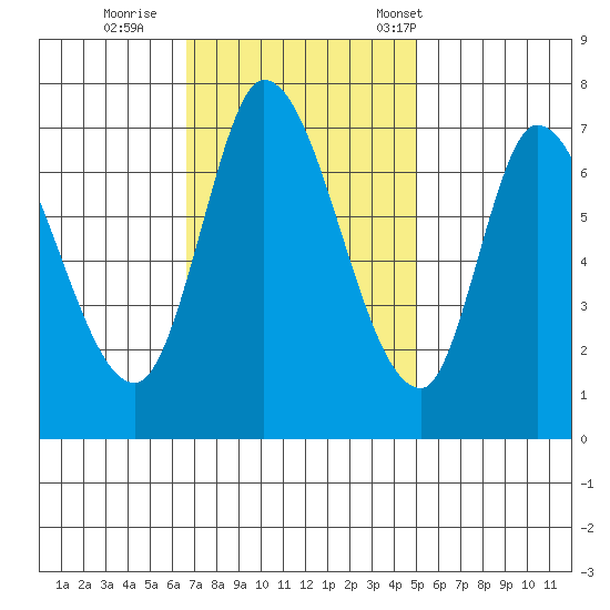 Mowry Slough tide chart for Thursday, November 9, 2023