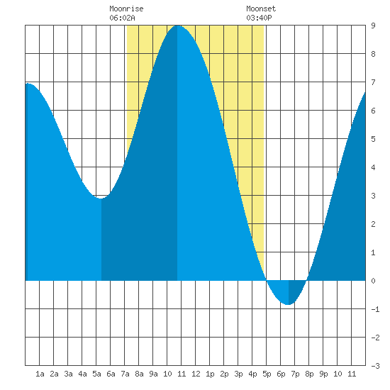 Mowry Slough tide chart for Monday, December 11, 2023