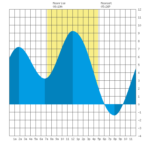 Mowry Slough tide chart for Wednesday, December 13, 2023