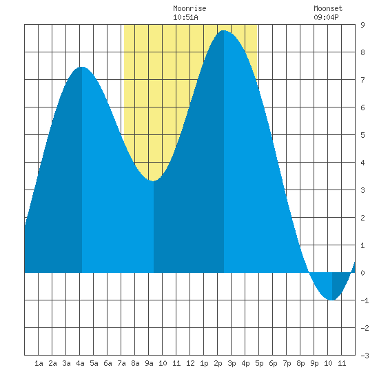 Mowry Slough tide chart for Saturday, December 16, 2023
