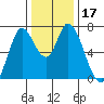 Mowry Slough tide chart for Sunday, December 17, 2023