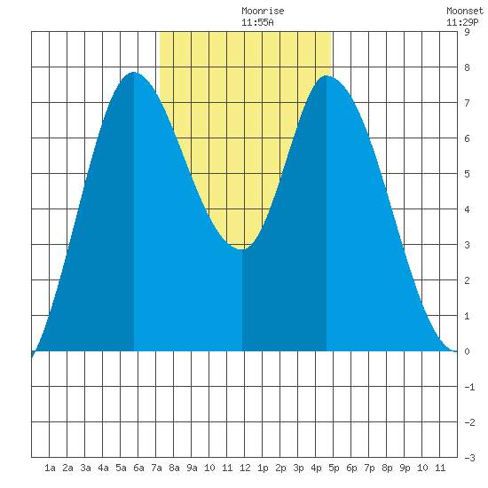 Mowry Slough tide chart for Monday, December 18, 2023