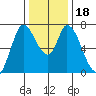 Mowry Slough tide chart for Monday, December 18, 2023