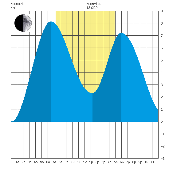 Mowry Slough tide chart for Tuesday, December 19, 2023
