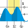 Mowry Slough tide chart for Friday, December 1, 2023
