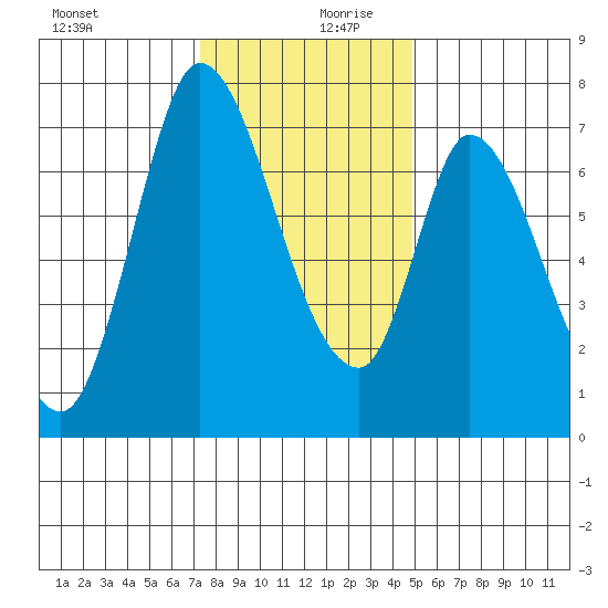 Mowry Slough tide chart for Wednesday, December 20, 2023
