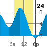 Mowry Slough tide chart for Sunday, December 24, 2023