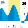 Mowry Slough tide chart for Tuesday, December 26, 2023