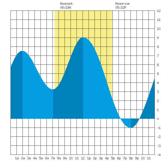 Mowry Slough tide chart for Wednesday, December 27, 2023