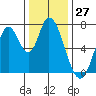 Mowry Slough tide chart for Wednesday, December 27, 2023