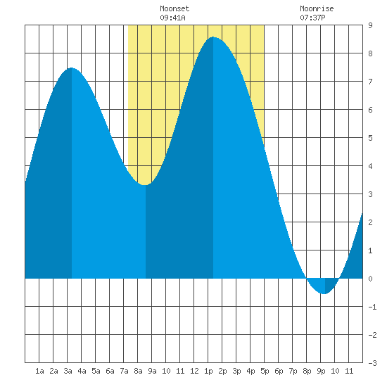 Mowry Slough tide chart for Friday, December 29, 2023