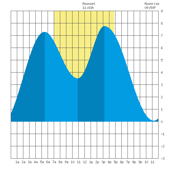 Mowry Slough tide chart for Saturday, December 2, 2023
