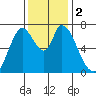 Mowry Slough tide chart for Saturday, December 2, 2023