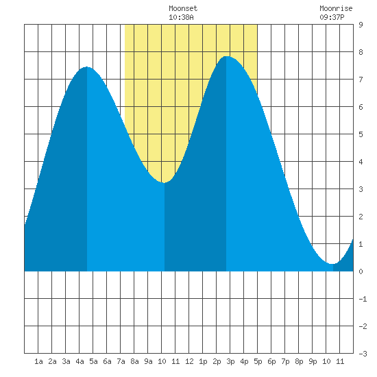 Mowry Slough tide chart for Sunday, December 31, 2023