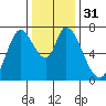 Mowry Slough tide chart for Sunday, December 31, 2023