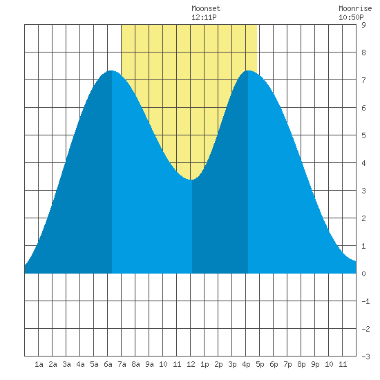 Mowry Slough tide chart for Sunday, December 3, 2023