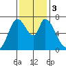 Mowry Slough tide chart for Sunday, December 3, 2023