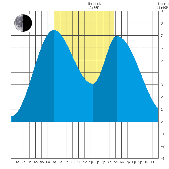 Mowry Slough tide chart for Monday, December 4, 2023