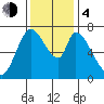 Mowry Slough tide chart for Monday, December 4, 2023