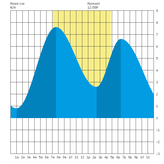 Mowry Slough tide chart for Tuesday, December 5, 2023