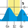 Mowry Slough tide chart for Tuesday, December 5, 2023
