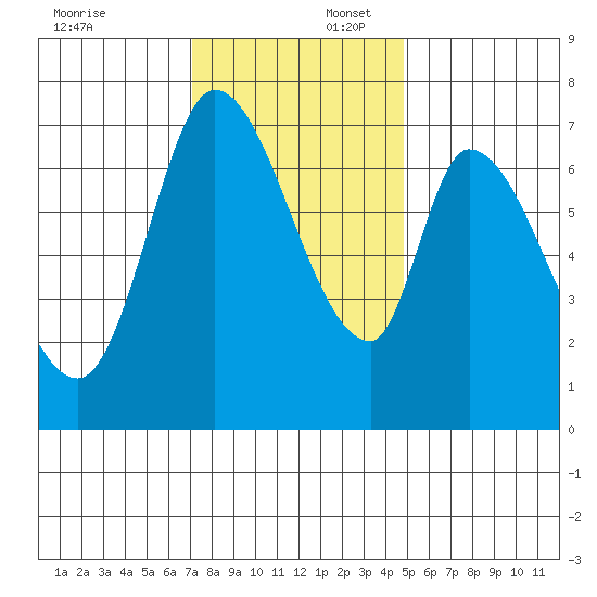 Mowry Slough tide chart for Wednesday, December 6, 2023