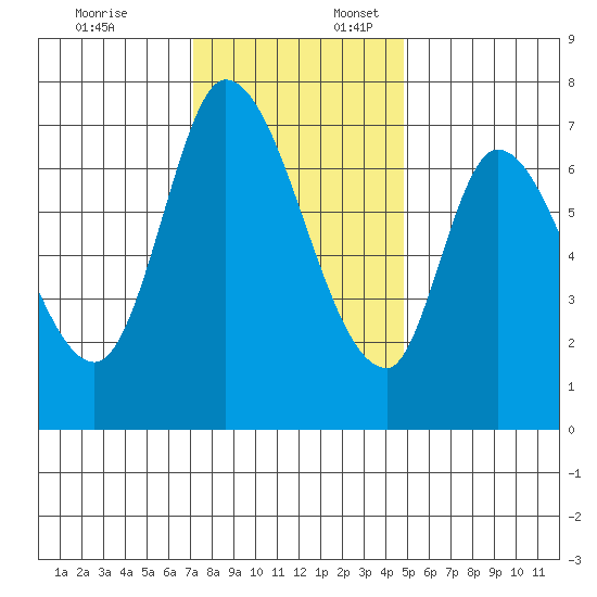 Mowry Slough tide chart for Thursday, December 7, 2023