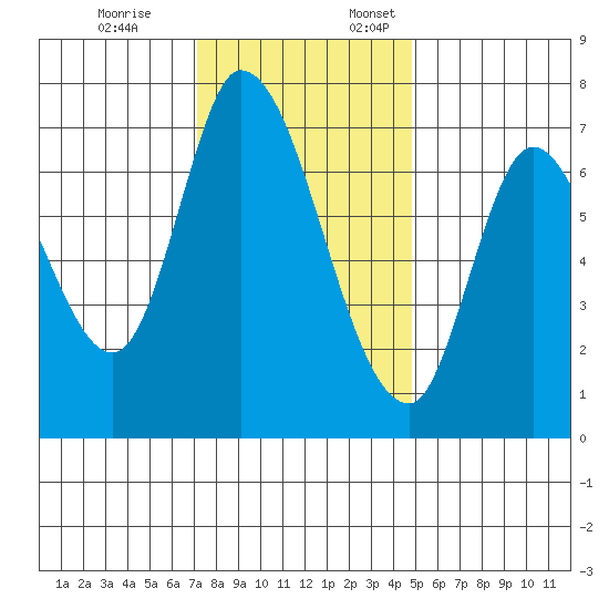 Mowry Slough tide chart for Friday, December 8, 2023