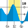 Mowry Slough tide chart for Wednesday, January 10, 2024